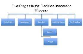 Everett Rogers Diffusion Of Innovations Theory Knowledge Is The First Step But It Doesn Innovation Strategy Management Skills Social Media Digital Marketing