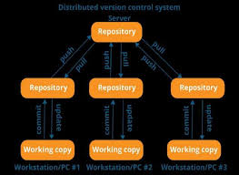 Image result for Git Distributed Revision Control System
