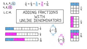 lesson adding fractions with unlike denominators nagwa