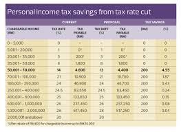 Noticeable changes to the structure of the individual tax code include the elimination of personal. Budget 2021 Tax Reduction For M40 Timely Yet More Could Be Done The Edge Markets