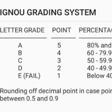 When Will The Ignou Assignment And Theory Marks Get Updated On The Grade  Card? » Studyheight » 2024