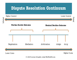 Adr In The Workplace Alternative Dispute Resolution Continuum