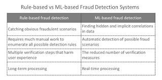 Check spelling or type a new query. Fraud Detection Machine Learning In Fintech And Ecommerce Altexsoft