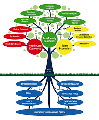 Eco Friendly Economics And Talent Economics Sustainable Tourism Smart City Mechatronics