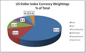 Forexmentor Com Usdx Us Dollar Index Daily Outlook Service