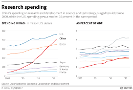 Global R D Spending Is Now Dominated By Two Countries