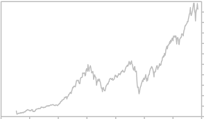 Russell 3000 Stock Market Index Historical Graph