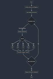 Image result for Computers Programming Languages Interpreted Bytecode