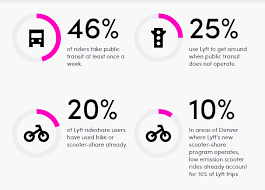 Lyft Revenue And Usage Statistics 2019 Business Of Apps