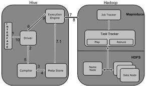 Image result for Apache Hive architecture