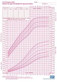 height weight chart girls hatch urbanskript co inside