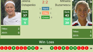 13.2 avg games lost in match. H2h Jelena Ostapenko Vs Mihaela Buzarnescu Eastbourne Preview Odds Prediction Tennis Tonic News Predictions H2h Live Scores Stats