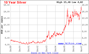 10 Year Silver Price Chart November 2019