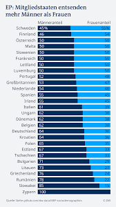 Mit 56 prozent frauenanteil in führungspositionen ist lettland das einzige mitglied der eu, in dem mehrheitlich frauen eine solche position einnehmen. Das Eu Parlament Wird Weiblicher Langsam Europa Dw 02 07 2019