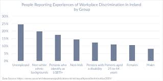 Please create an employee account to be able to mark statistics as favorites. Stats On Workplace Gender Related Discrimination In Ireland Gendelity A Social Enterprise For Workplace Gender Inclusion