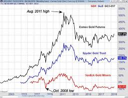 Precious Metals Or Gold Mining Stocks