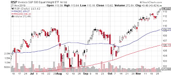 Off The Charts Extreme Moves In Etfs 29 November 2019