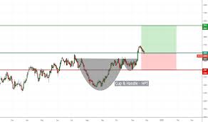 Cocoa Tradingview