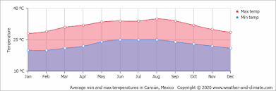 This is because it's on mexico's caribbean the average high in cancún is 29ºc in february, which is perfect for lounging by the pool or on the beach. Average Monthly Temperature In Cancun Quintana Roo Mexico Celsius