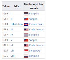 22 juli 2018 ditulis oleh: Sejarah Penganjuran Sukan Sea Sentiasa Panas