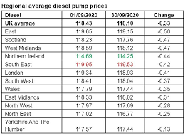 Lower your fuel oil price today & get an amazing service. Petrol Prices Will Drop Before Christmas But A Fuel Duty Raise Looms This Is Money