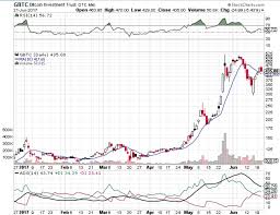 bitcoin investment trust stock chart caterpillar usa locations