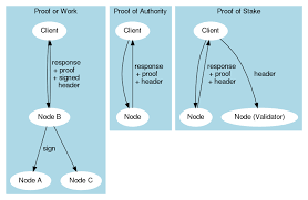 Understanding the differences can help you better evaluate available cryptocurrencies for your portfolio, as those that use proof of stake may. How Does Proof Of Authority Poa Work