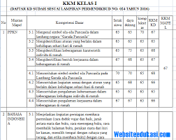 Nilai kkm standar kompetensi 5. Kkm Kelas 1 2 3 4 5 6 Sd Mi Kurikulum 2013 Revisi 2018 Edukasi Indonesia