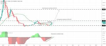 ⭐is ethereum a good investment in 2021? Ethereum Eth Price Prediction 2020 Complete Long Term Analys For Kraken Ethusd By Moon333 Tradingview