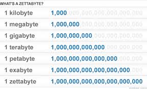 kilobyte to megabyte to gigabyte chart megabyte