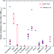 Grid Scale Energy Storage With Net Zero Emissions Comparing