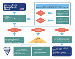 Checklist For Treatment Of Local Anesthetic Systemic Toxicity