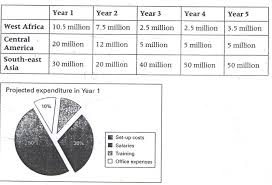 The Table Below Shows The Projected Costings Over The Next