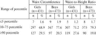 The rating of the cutest children from different countries. Percentage Of 13 Year Old Children Depending Of The Waist Cir Download Table