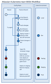 introducing bdda the infrastructure workflow we use for