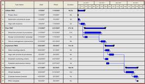 Visio Gantt Chart Dependencies Bedowntowndaytona Com