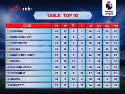 Consult the whole premier league match calendar and times at besoccer. Premier League Top 10 Table Sportzride