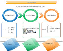 use flowcharts to advance education