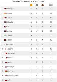 Jak wygląda klasyfikacja medalowa io tokio 2020? Zimowe Igrzyska Olimpijskie 2018 Odlegle Miejsce Polskiej Pary Tanecznej Jak Wyglada Klasyfikacja Medalowa