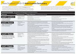 It was first identified in december 2019 in wuhan,. Https Covid19 Govt Nz Assets Resources Tables Covid 19 Alert Levels Summary Pdf