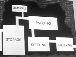 1956 Schoolchildren Are Shown A Chart Of A City Water Works That Shows Processes Involving Chemicals Mixing Storage Settling And Filtering By A