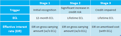 To use nol carryforwards effectively, businesses should claim them as soon as possible. Impairment Of Financial Assets Ifrs 9 Ifrscommunity Com