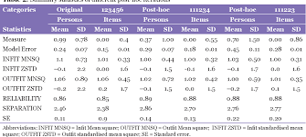 The state of being comfortable, healthy, or happy. Pdf Impact Of Rating Scale Categories On Reliability And Fit Statistics Of The Malay Spiritual Well Being Scale Using Rasch Analysis Semantic Scholar