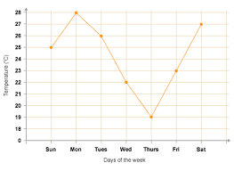 A simple powerpoint to revise bar charts pie charts and line graphs with the whole . Ks2 Maths Year 4 7a Graphs The Schools Of King Edward Vi In Birmingham