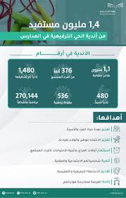 التعليم 1 4 مليون مستفيد من أندية الحي الترفيهية في المدارس
