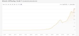Using below table, you can check how profitable it is to mine selected altcoins in comparison to ethereum. The Best Cryptocurrency To Mine In 2020 Freewallet