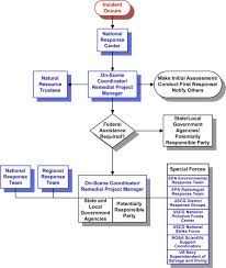 Emergency Management Flow Chart National Response System