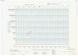 The celeration chart shows either the acceleration or deceleration of behavioral change. Pdf Precision Teaching The Standard Celeration Charts Semantic Scholar