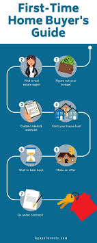 First Time Home Buyers Guide First Time Home Buyers Real Estate Fun Buying Your First Home