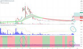 Find the latest gamestop corporation (gme) stock quote, history, news and other vital information to help you with your stock trading and investing. Gme Aktienkurs Und Chart Nyse Gme Tradingview